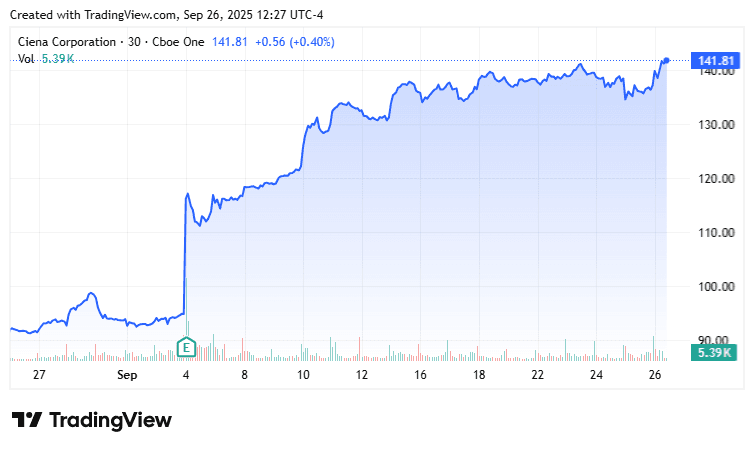 Ciena Stock Rises Following Rosenblatt Upgrade on AI Data Center Growth Potential