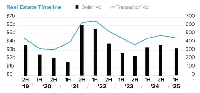 Brooklyn's Real Estate Market Shows Resilience with $3.25 Billion in Investment Sales in 1H 2025