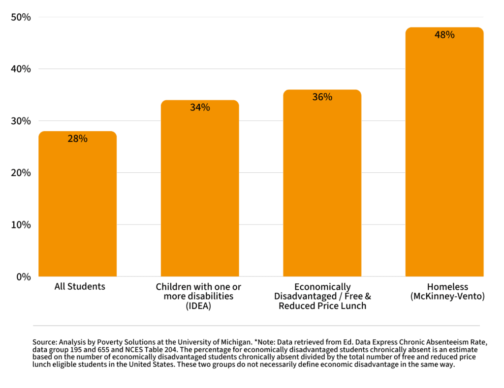 School Districts Innovate to Improve Attendance for Students Experiencing Homelessness