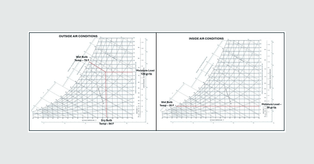 Eldridge Engineers Combat Cold Storage Hazards Through Psychrometric Analysis
