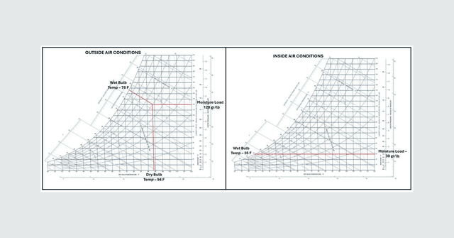 Eldridge Engineers Combat Cold Storage Hazards Through Psychrometric Analysis