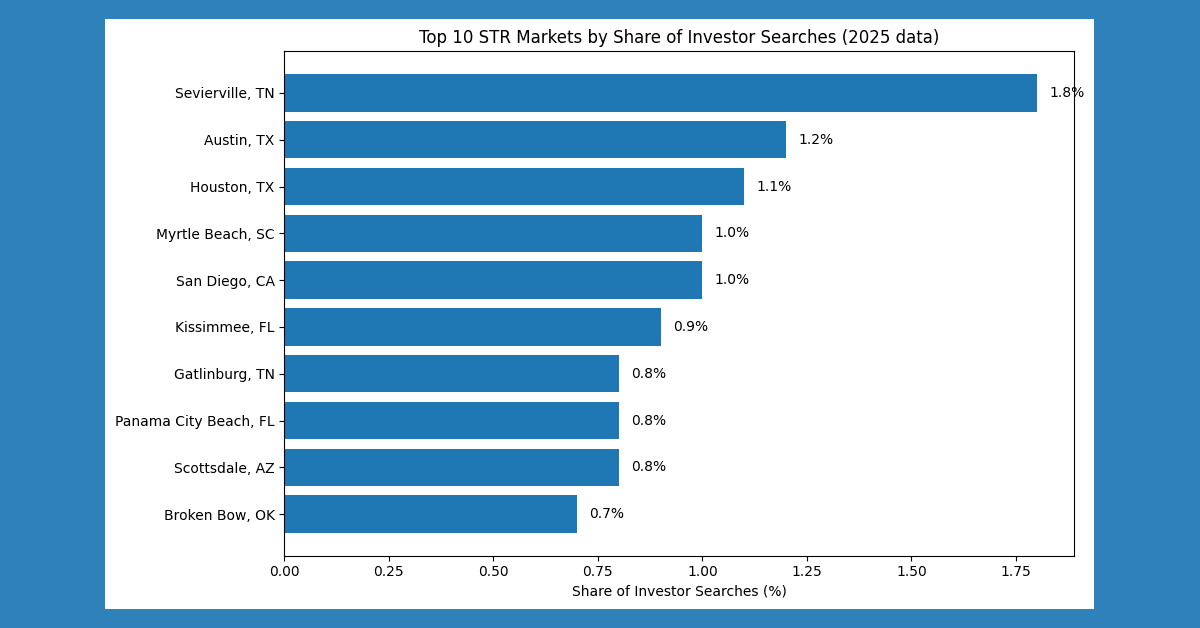 Sun Belt Dominates 2025 Airbnb Investment Searches as Regional Markets Gain Traction