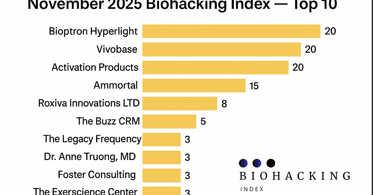 Biohacking Index November 2025 Report Highlights Top 10 Verified Wellness Brands Based on Community Reviews