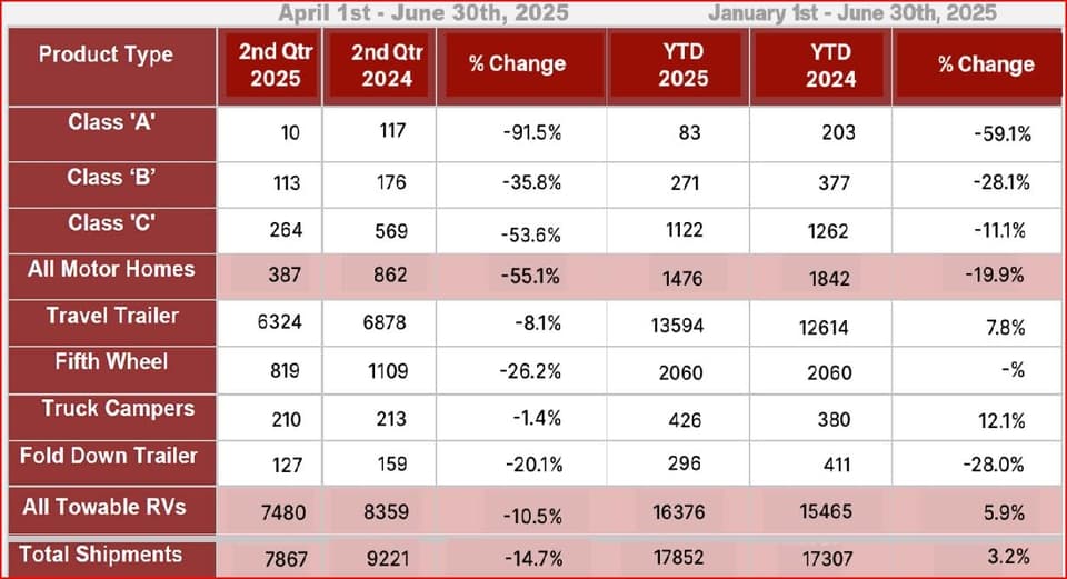 Canadian RV Shipments Decline 14.7% in Q2 Amid Trade Policy Uncertainty