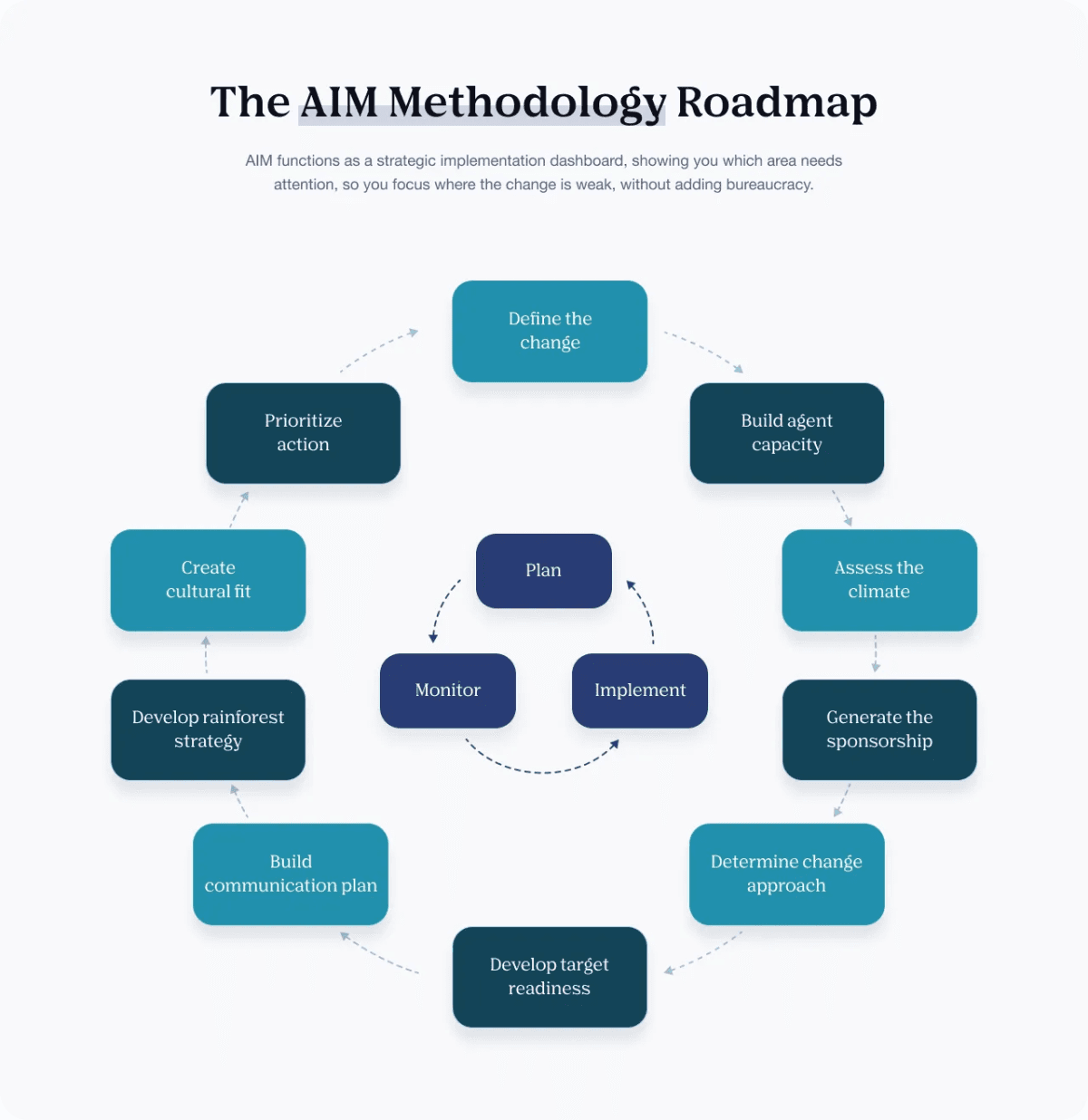IMA Worldwide Adapts AIM Framework to Tackle Enterprise AI Adoption Failures