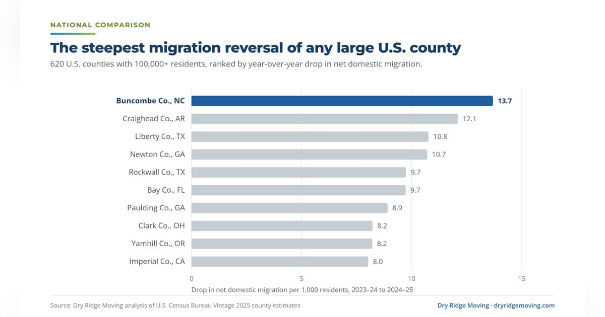 Buncombe County Sees Sharpest Migration Reversal in U.S. After Hurricane Helene