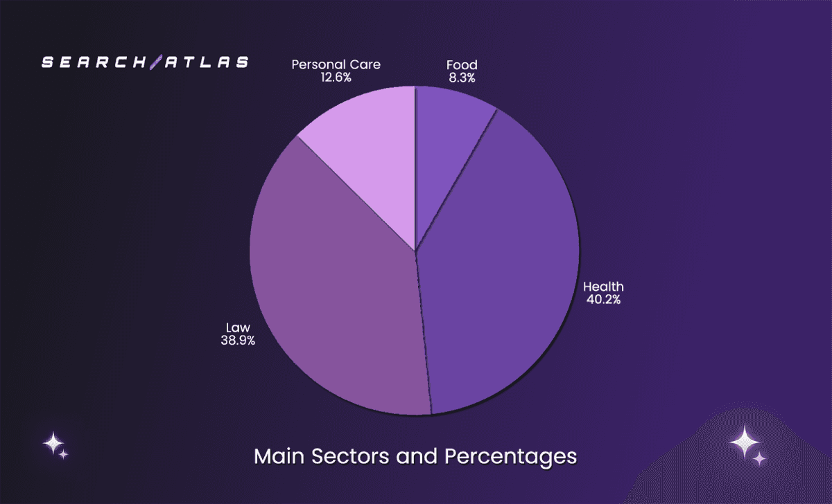 Study Reveals Proximity Dominates Google Business Profile Rankings, With Reviews and Relevance Varying by Sector