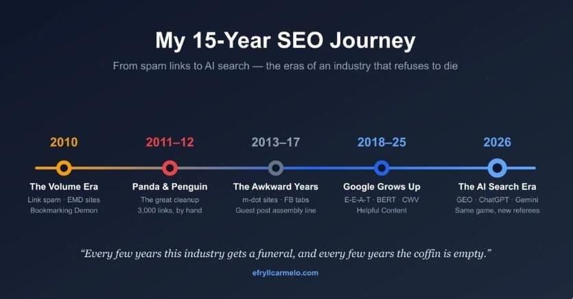 From Spam Links to AI Search: SEO Veteran Reflects on 15 Years of Industry Evolution