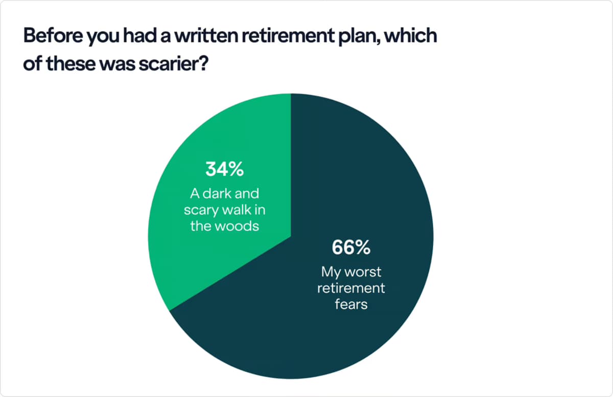 Survey Reveals Retirement Fears Outweigh Halloween Horrors for Most Americans