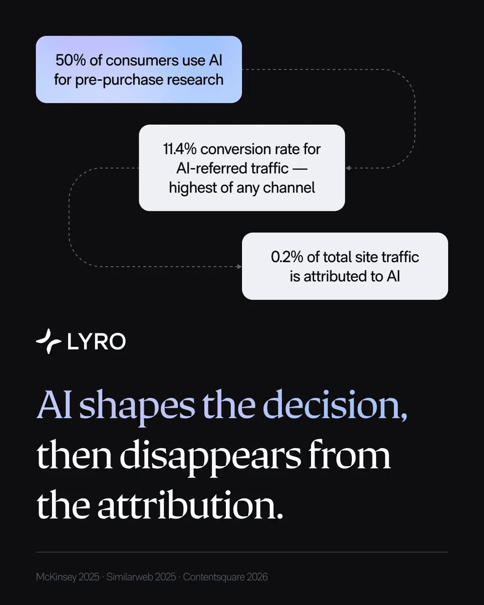 Research Reveals 'Dark AI' Gap: AI Influences Half of Purchases but Gets Credit for Less Than 1% of Web Traffic