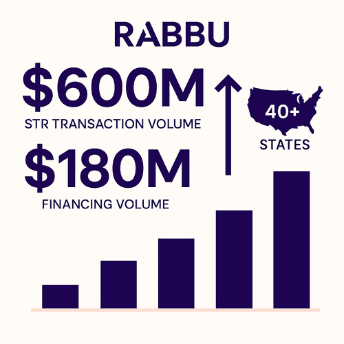 Rabbu Surpasses $600 Million in Short-Term Rental Transactions, Signaling Market Maturation