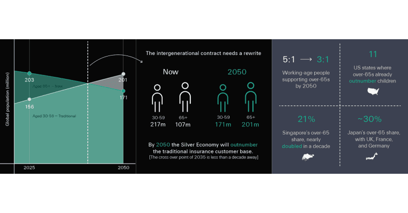 Swiss Re CEO Warns: A Decade to Redesign Insurance for Aging Populations