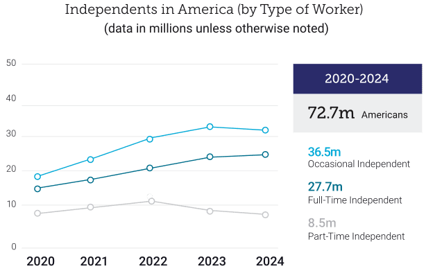 Independent Workers Surge as Traditional Employment Falters, Study Finds