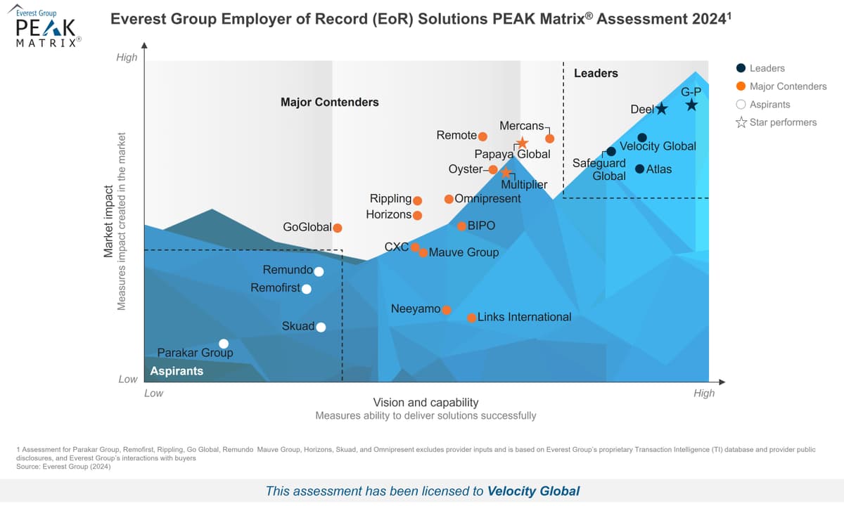 Velocity Global Secures Top Spot in Everest Group's EOR Solutions Ranking for Third Consecutive Year