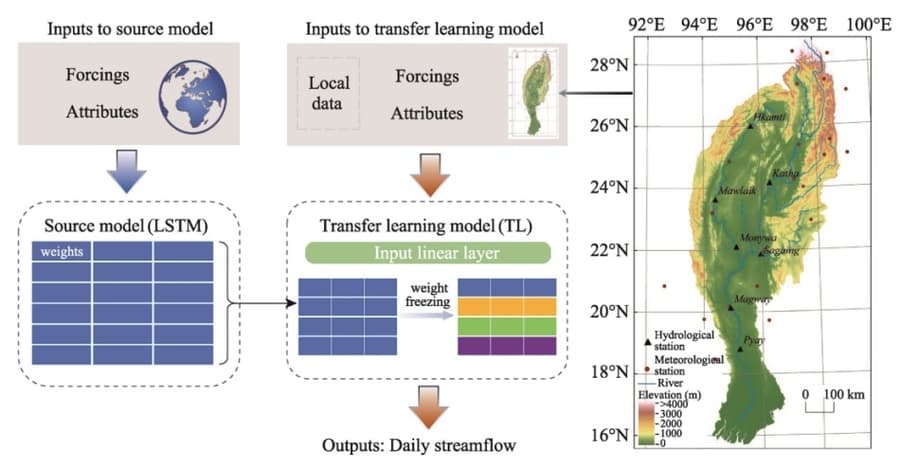 Transfer Learning Revolutionizes Streamflow Forecasting in Transboundary Basins