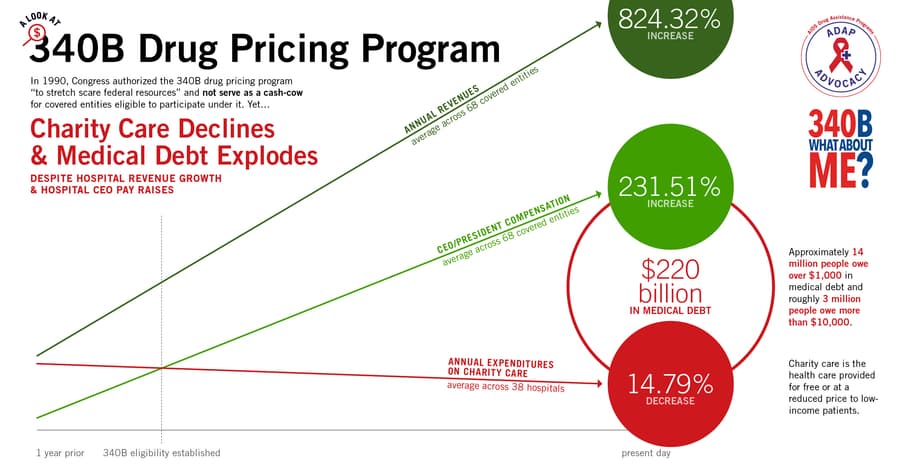 ADAP Advocacy Releases Infographics Highlighting Concerns with 340B Drug Pricing Program
