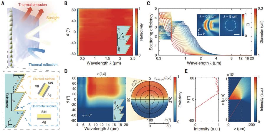 Breakthrough in Thermal Photonics Enables Vertical Surface Cooling