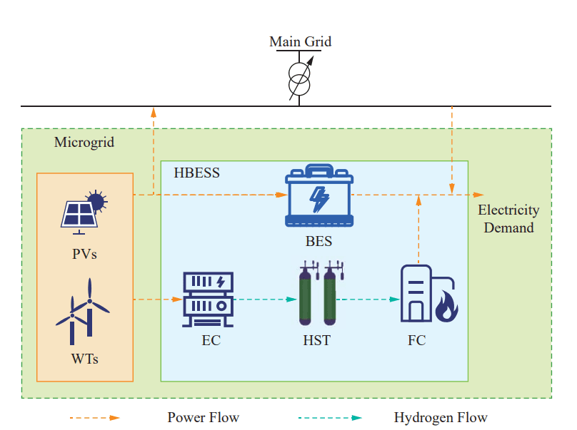New Study Proposes Adaptive Robust Optimization for Hybrid Energy Storage in Microgrids