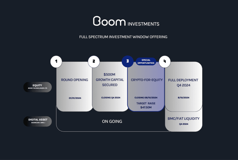 Boom DeFi Ecosystem Secures $500M and Opens Crypto Equity Purchase Window