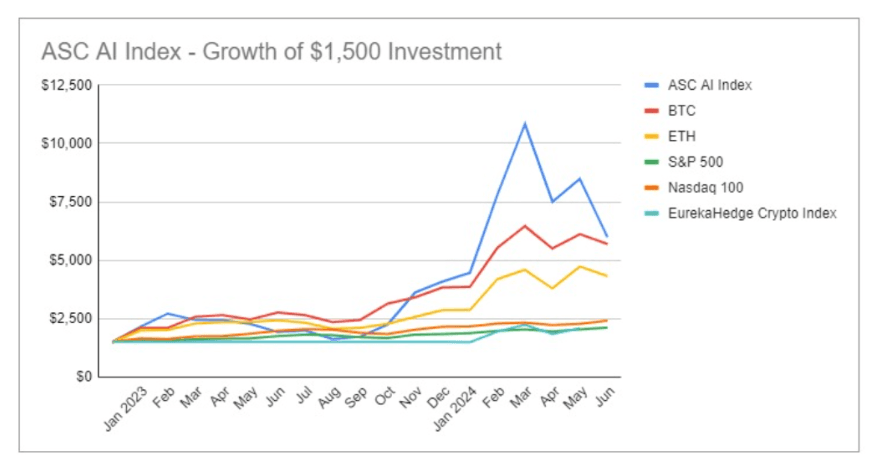 ASC Artificial Intelligence 20 Index Now Accessible to All Investors on Upwealth.io