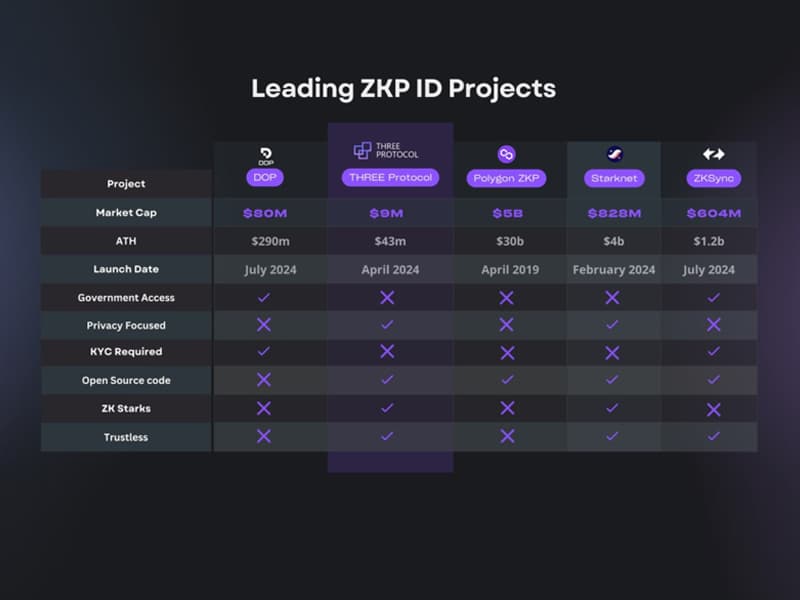 Three Protocol Introduces Decentralized Digital IDs and No-KYC Zero-Knowledge Proof Solutions