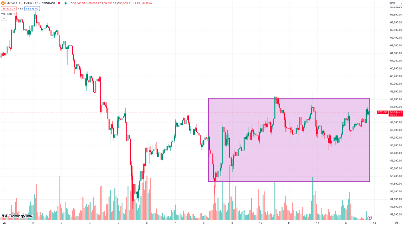 Market Bottoming Out as Bitcoin Shows Signs of Recovery