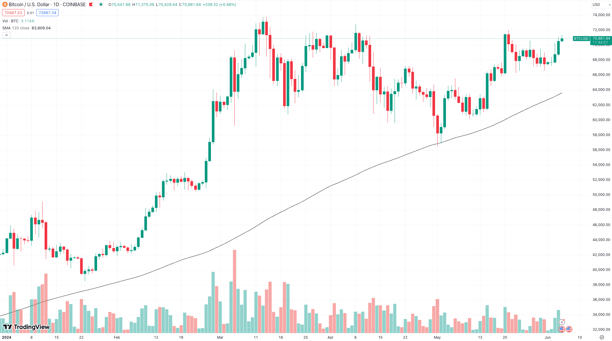 Tide Capital Reports BTC Volatility, Meme Coins' Surge, and Crypto Market Trends
