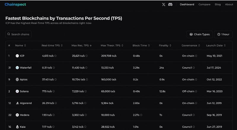 Waterfall Network Achieves Record-Breaking 12,778 Transactions Per Second on Mainnet