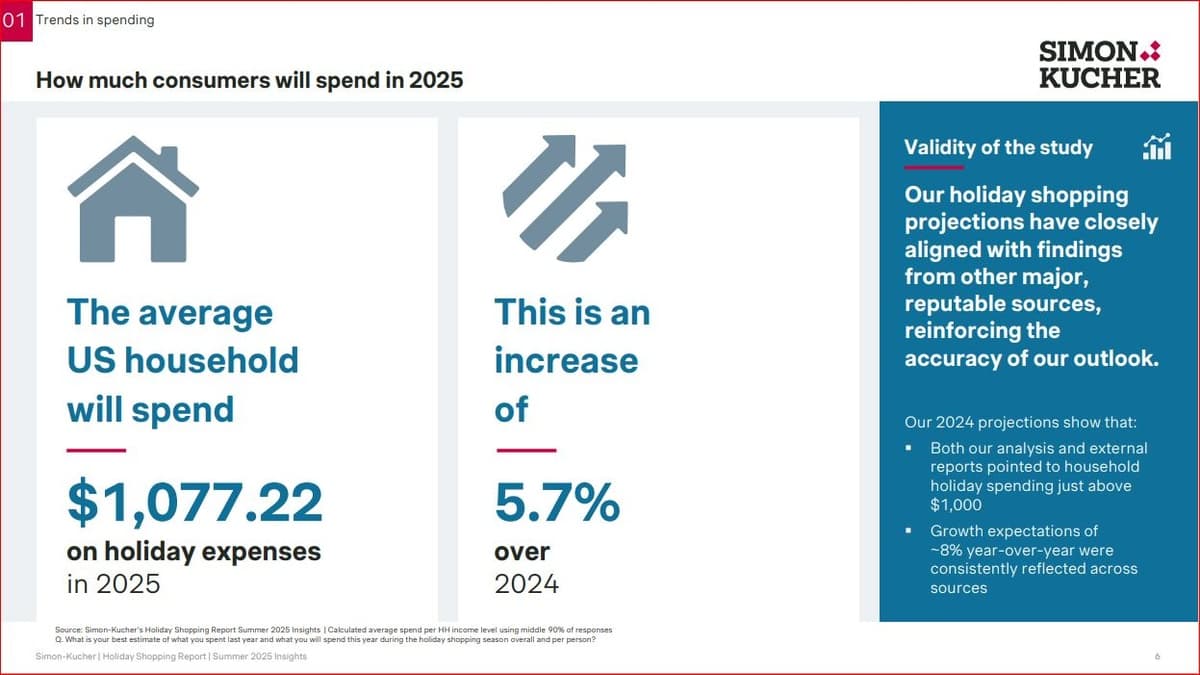 Holiday Shoppers to Increase Spending by 6% in 2025, Embracing AI and Value-Driven Purchases