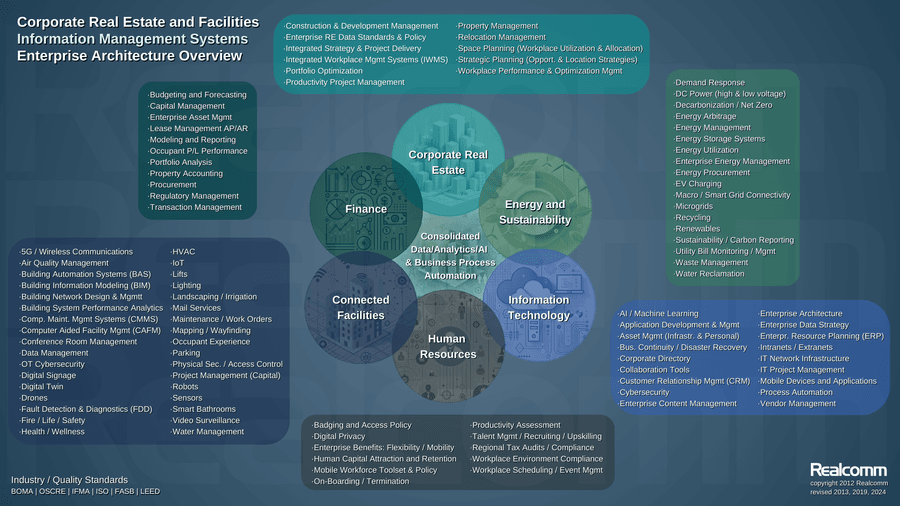 Corporate Real Estate Tech Integration Lags Despite Decade of Innovation